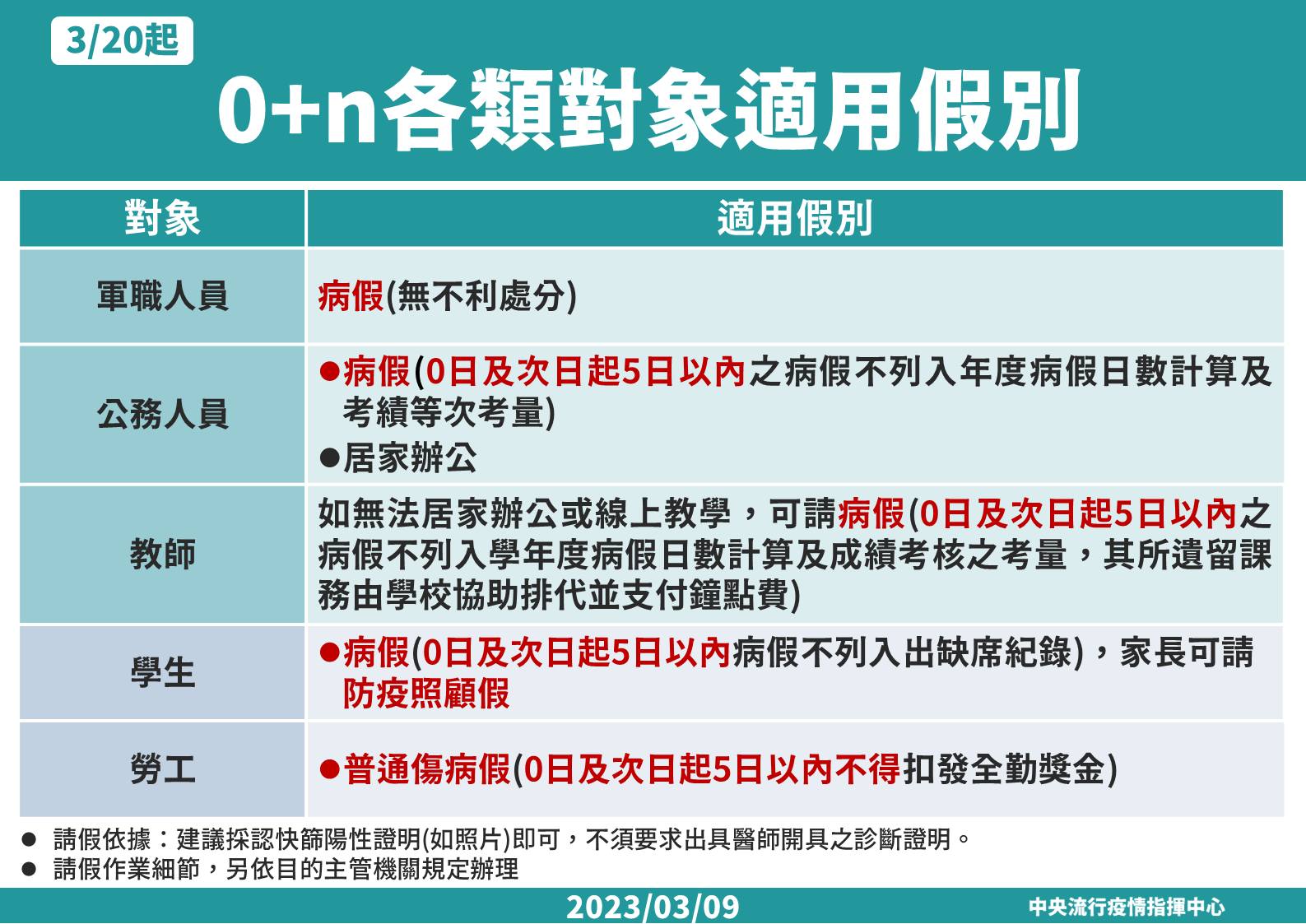 室內口罩規定放寬之考量面向及支持理由